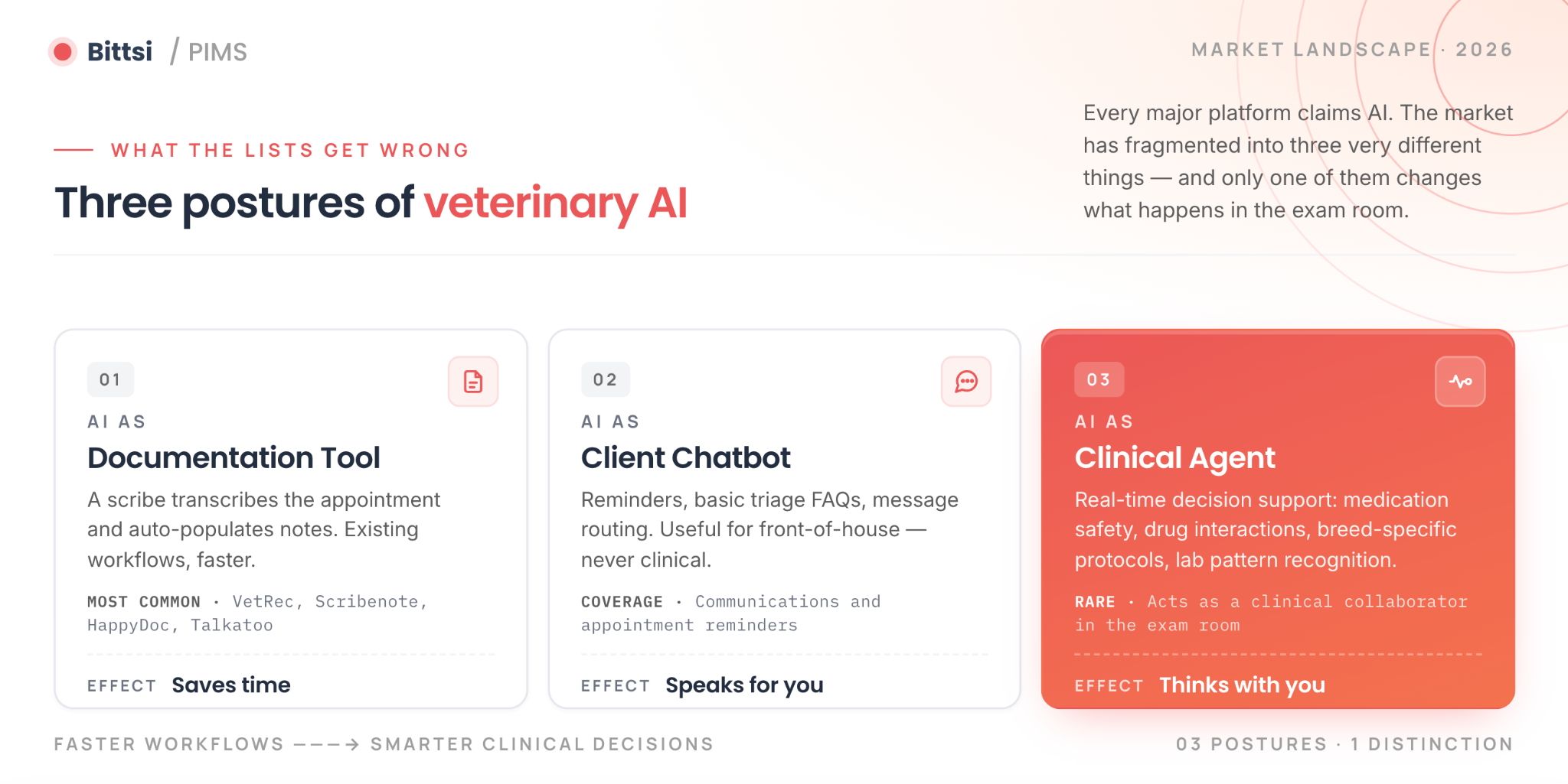three posture of veterinary AI